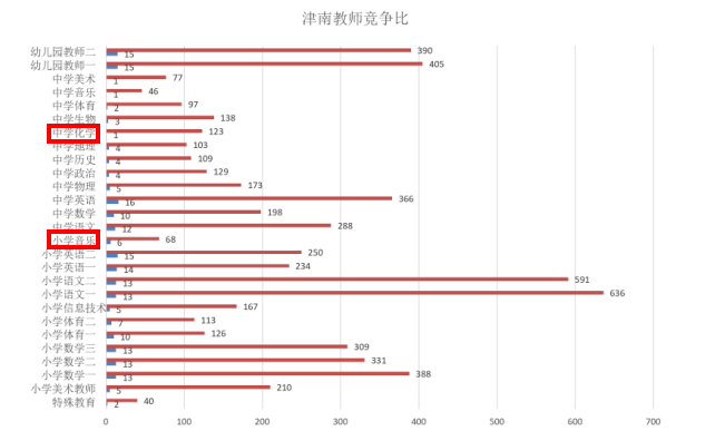 2020年天津教师招聘：津南区各学科教师竞争比