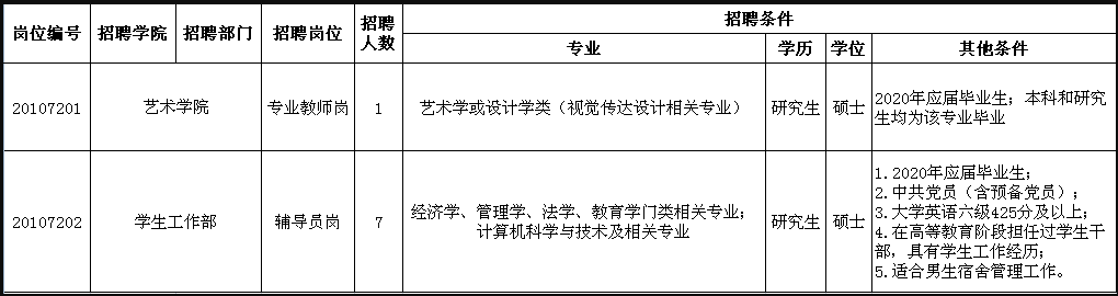 天津财经大学2020年公开招聘硕士岗位计划表