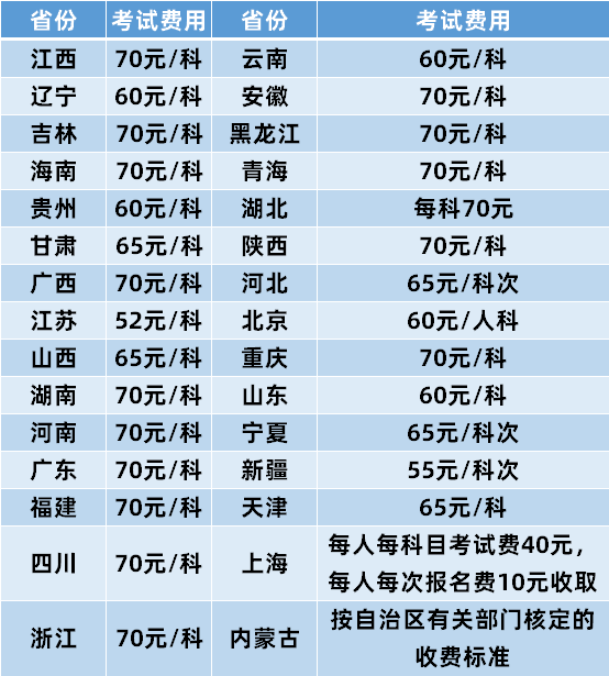 教师资格证报名费用