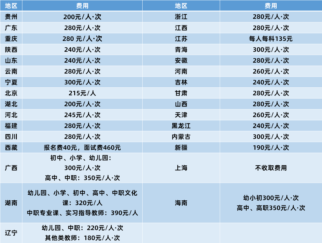 教师资格证报名费用